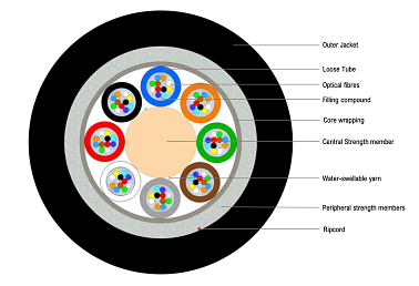 Universal glass yarn armoured Multitube Cable 96F (NC)